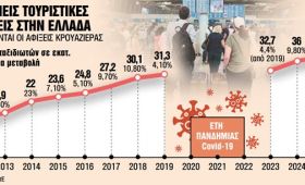 Το 2,5% του παγκόσμιου φετινού τουρισμού ήρθε στην Ελλάδα!