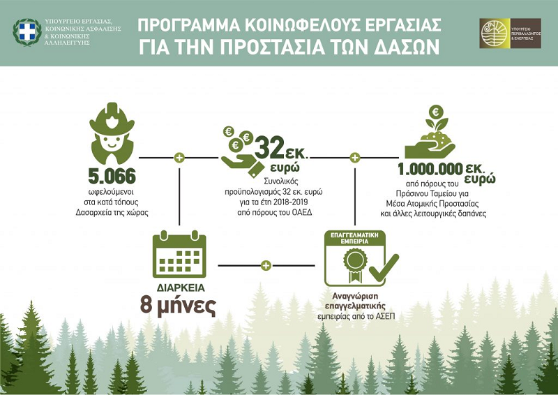 Πρόσληψη ανέργων στην Άνδρο για την προστασία των δασών.