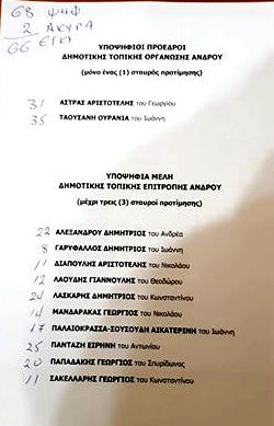 Τα αποτελέσματα των εσωκομματικών εκλογών της ΝΔ Άνδρου. Ονόματα και ψήφοι.  
