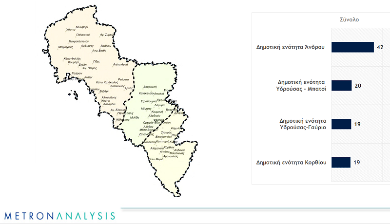 ΔΗΜΟΣΚΟΠΗΣΗ 2022: Κυριαρχεί ο Λοτσάρης! Συσπειρώνεται ο Σουσούδης! Πλήρης αποσυσπείρωση ο Καπάκης! 