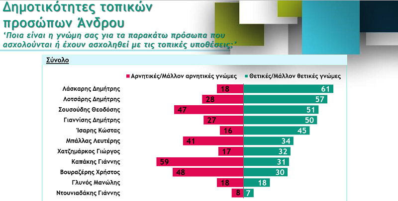 Οι δημοσκοπήσεις προέβλεπαν την πτώση Σουσούδη...
