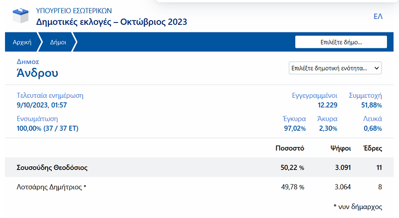 ΠΟΣΑ ΠΗΡΑΝ ΟΙ ΠΑΡΑΤΑΞΕΙΣ ΑΝΑ ΔΗΜΟΤΙΚΗ ΕΝΟΤΗΤΑ - Η ΣΕΙΡΑ ΤΩΝ ΔΗΜΟΤΙΚΩΝ ΣΥΜΒΟΥΛΩΝ ΣΕ ΟΛΗ ΤΗΝ ΑΝΔΡΟ