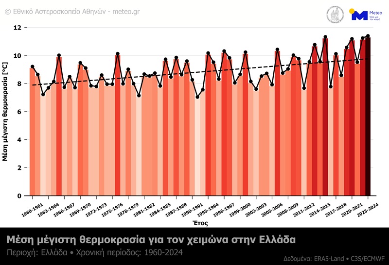 Meteo: Ο φετινός χειμώνας ήταν ο θερμότερος όλων των εποχών στην Ελλάδα