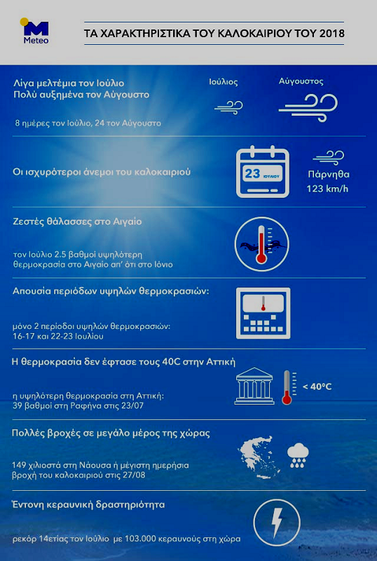 Ένα παράξενο καλοκαίρι: χωρίς μελτέμια, με 