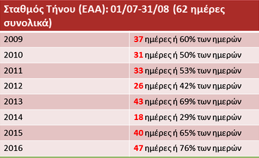 Μας πήρε και μας σήκωσε. Το μελτέμι έφτασε έως 10 μποφόρ!!! Ρεκόρ 8ετίας!!!